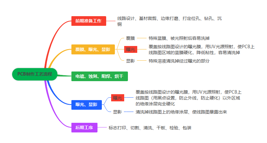 PCB制作流程图