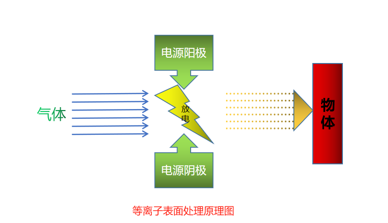 等离子表面处理原理 等离子表面处理原理