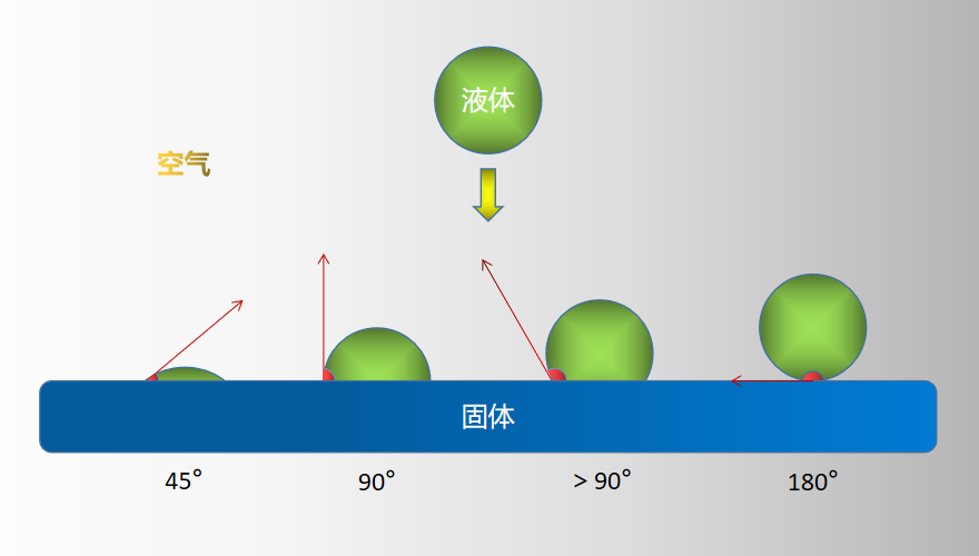 接触角示意图