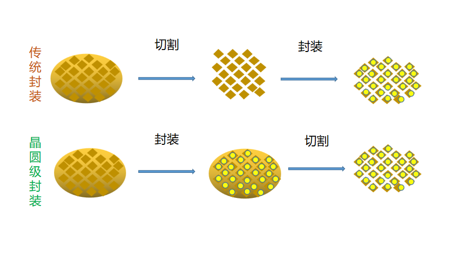 晶圆的封装流程