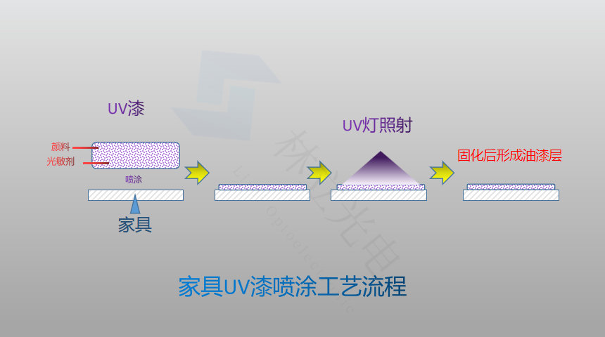 家具UV漆喷涂工艺流程
